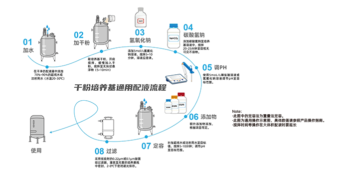 干粉培养基配液通用流程